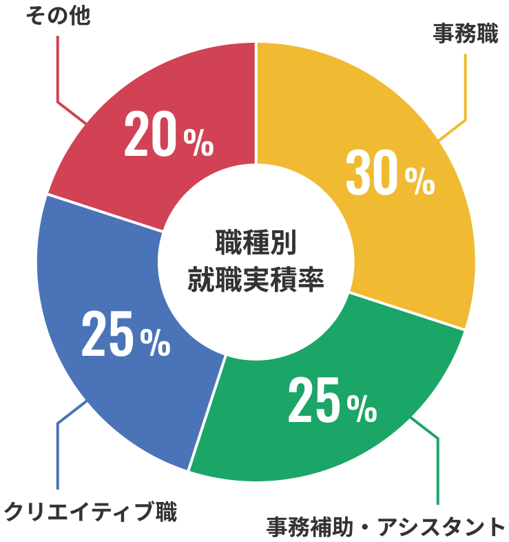 職種別就職実積率