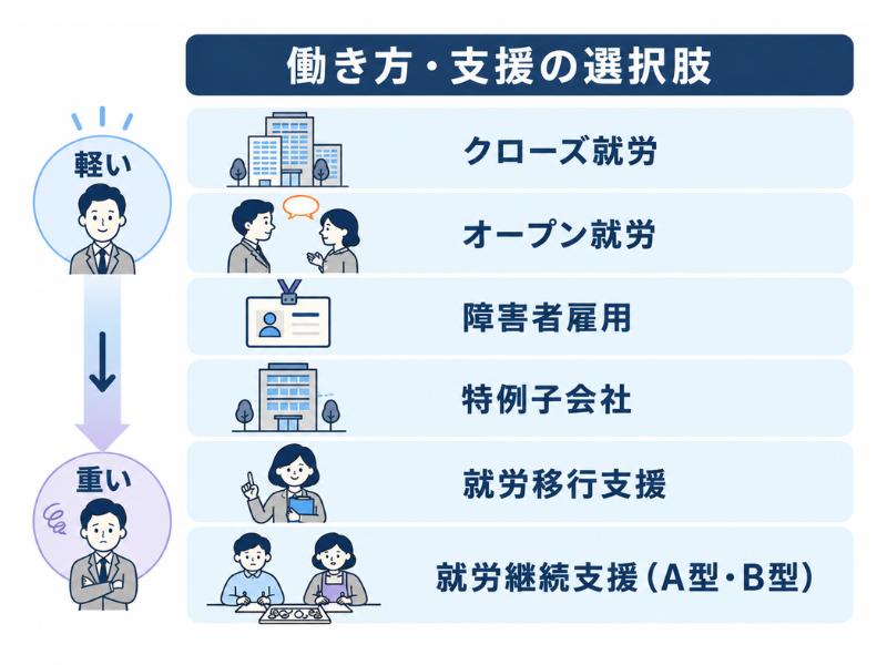 強迫性障害の働き方の選択肢